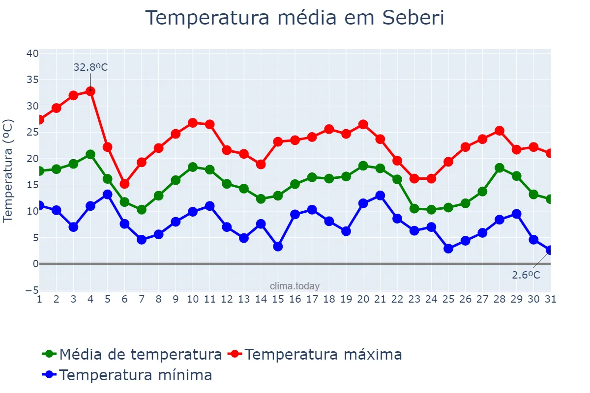 Temperatura em maio em Seberi, RS, BR