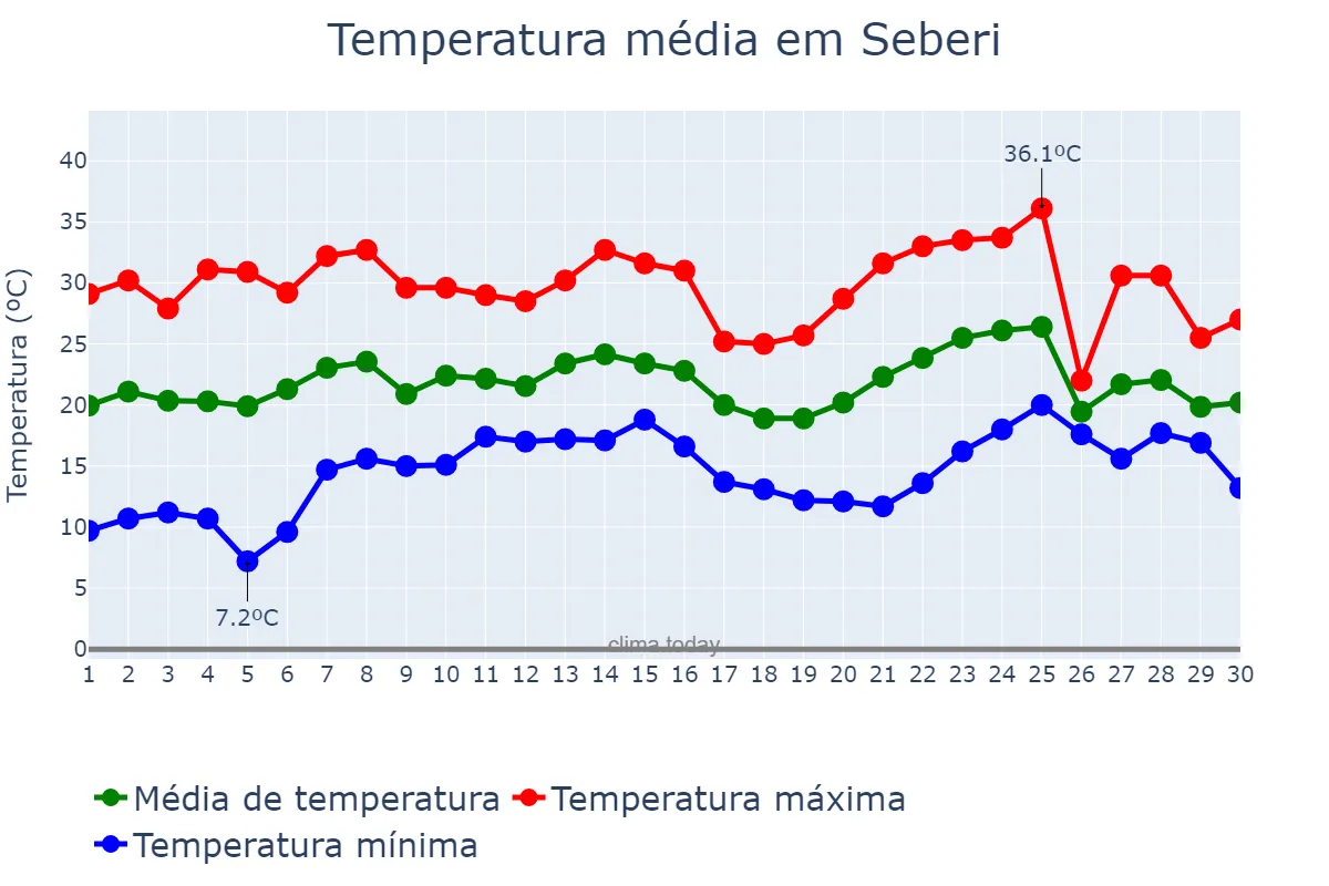 Temperatura em novembro em Seberi, RS, BR
