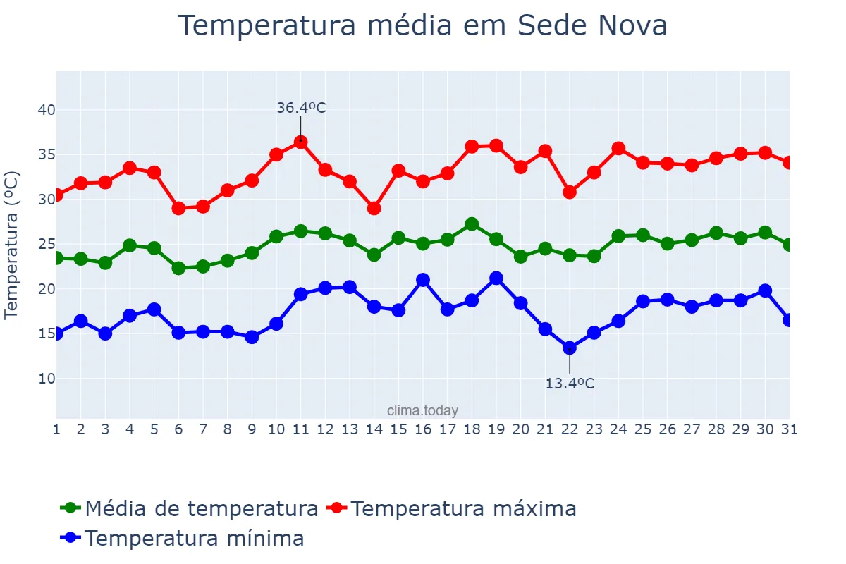 Temperatura em dezembro em Sede Nova, RS, BR