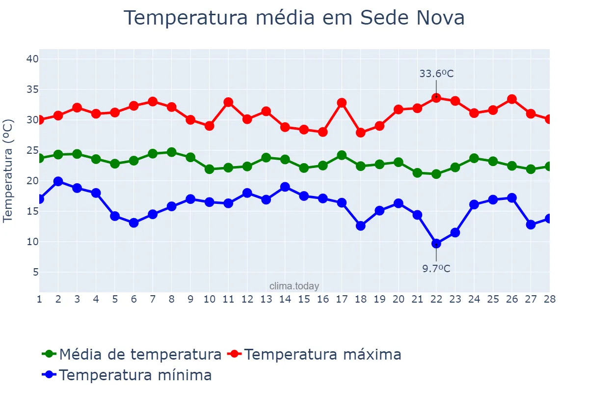 Temperatura em fevereiro em Sede Nova, RS, BR