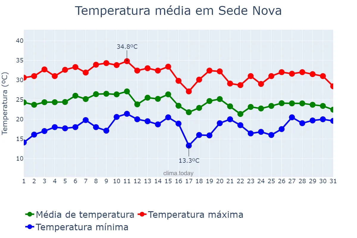 Temperatura em janeiro em Sede Nova, RS, BR
