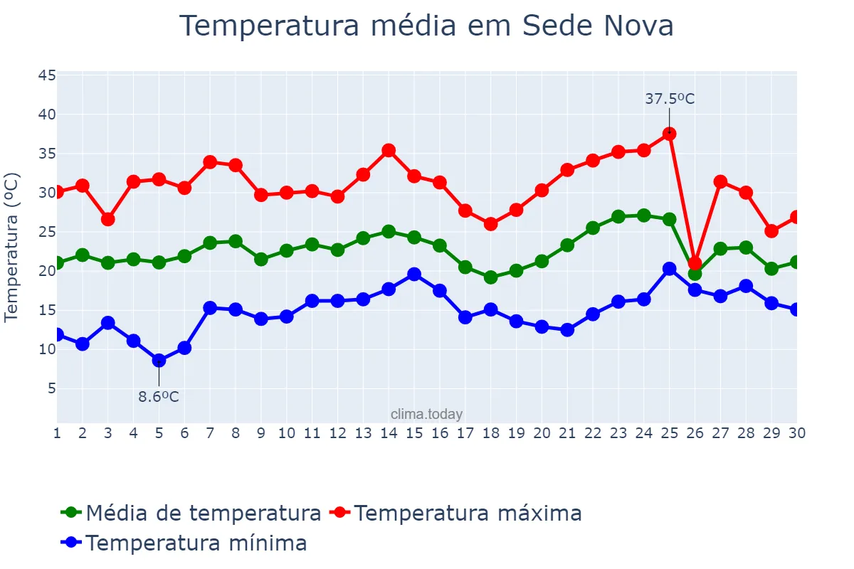 Temperatura em novembro em Sede Nova, RS, BR