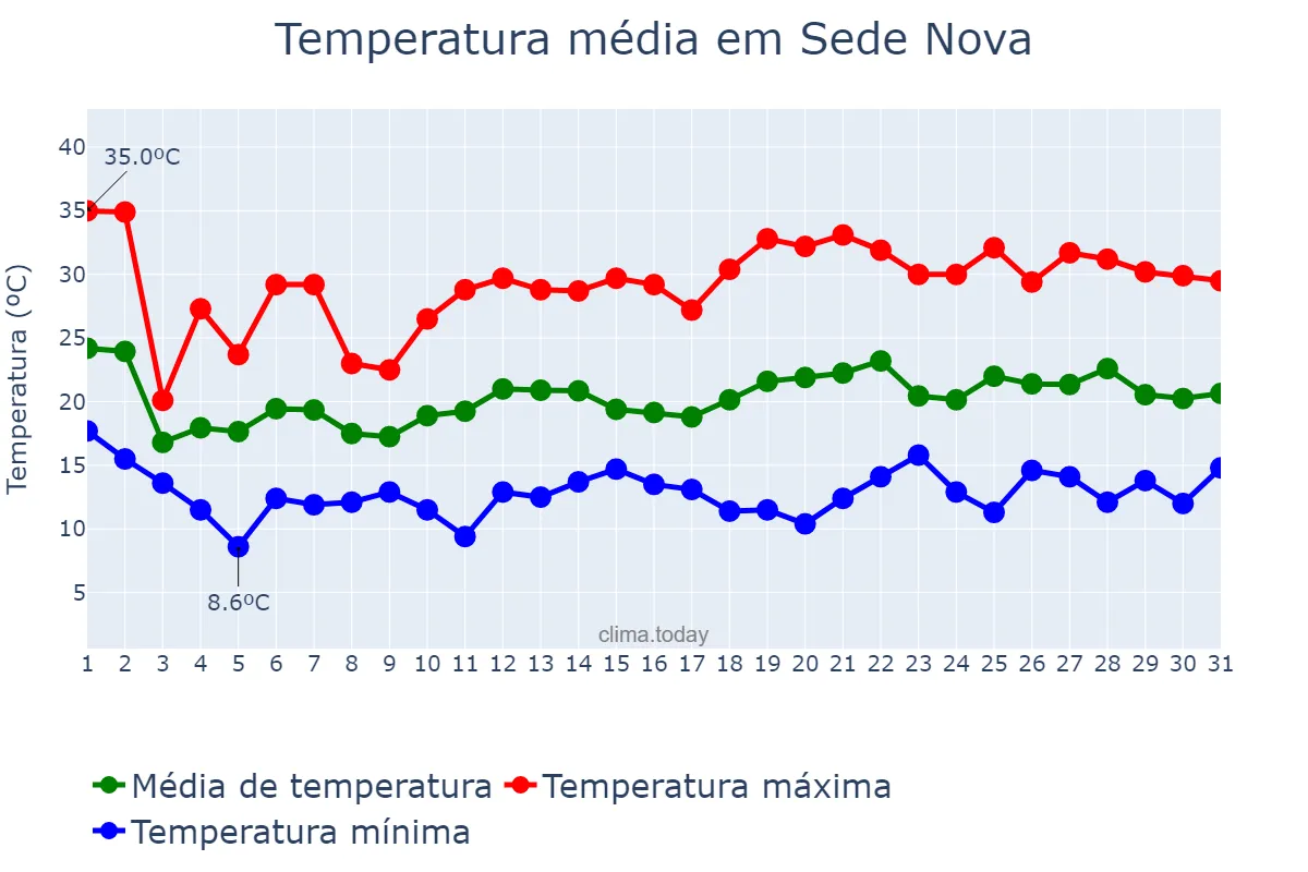 Temperatura em outubro em Sede Nova, RS, BR