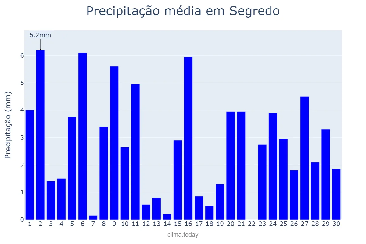Precipitação em abril em Segredo, RS, BR
