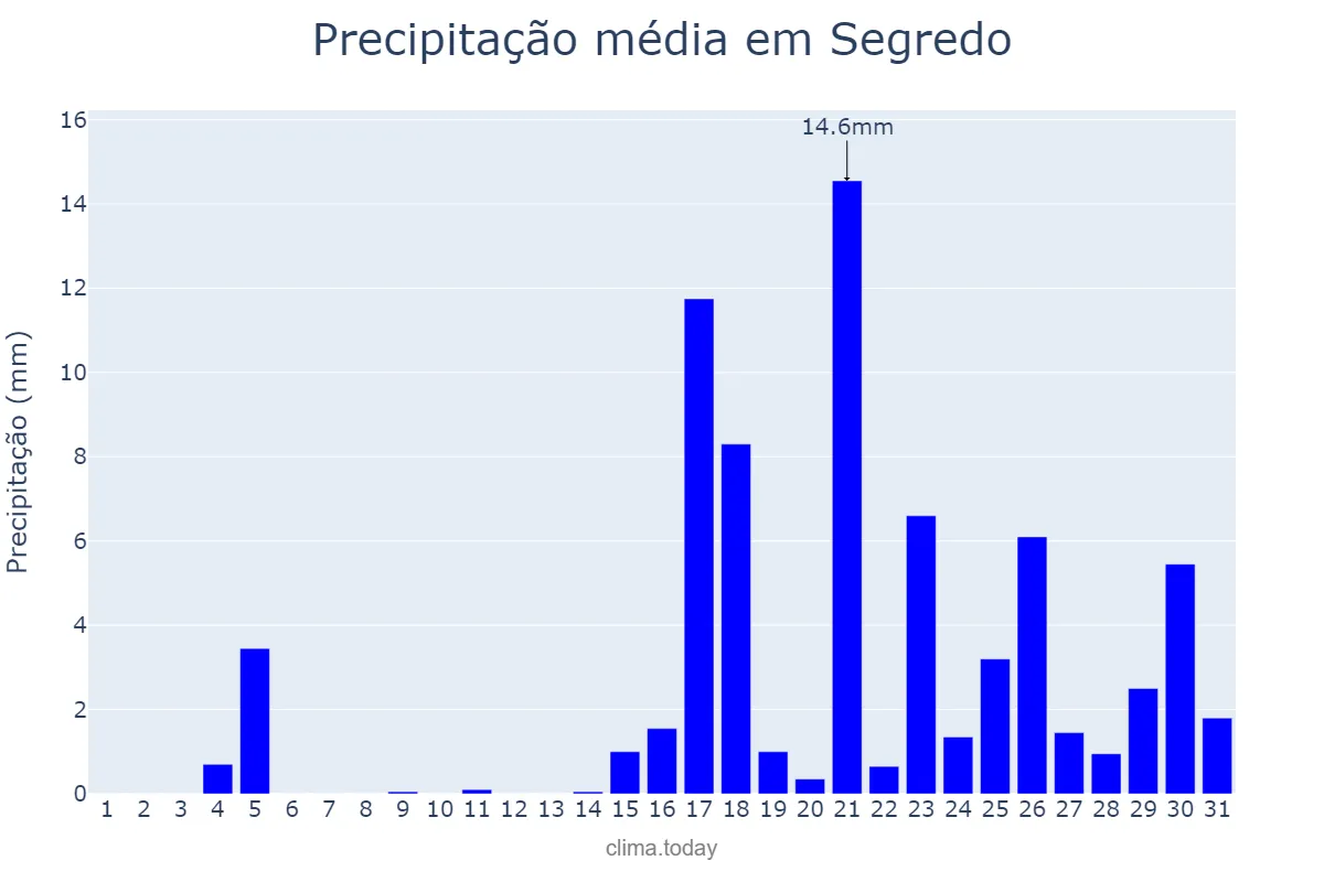 Precipitação em marco em Segredo, RS, BR