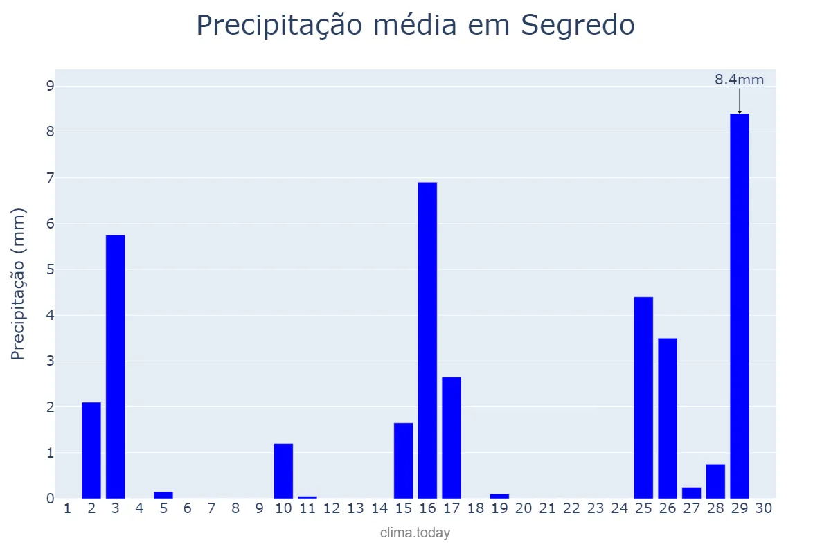 Precipitação em novembro em Segredo, RS, BR