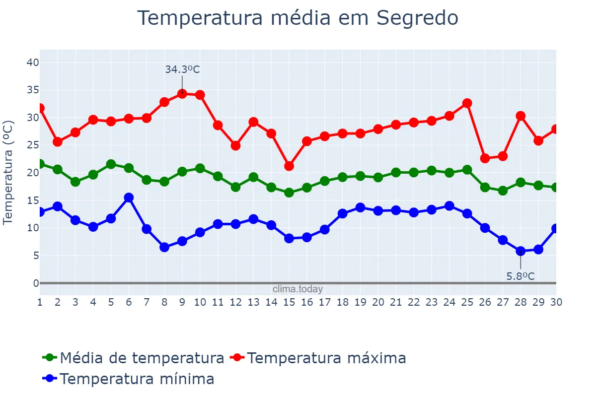Temperatura em abril em Segredo, RS, BR