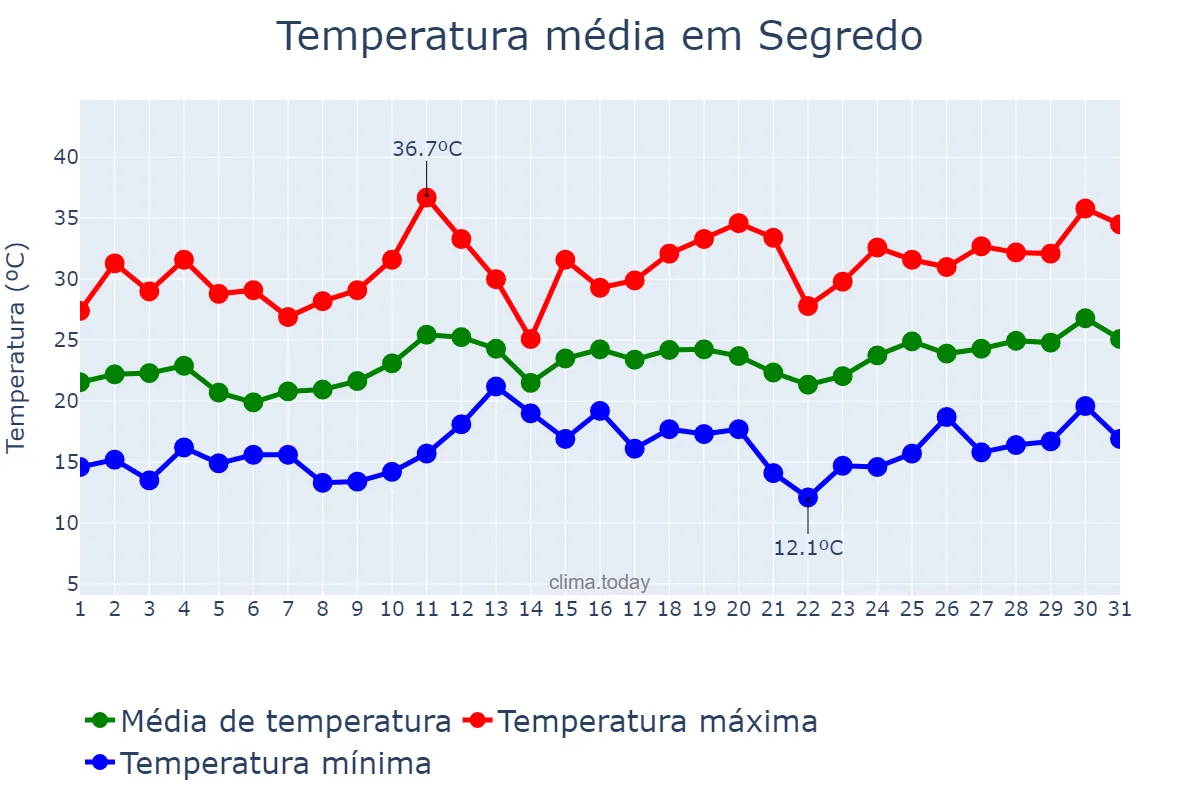 Temperatura em dezembro em Segredo, RS, BR