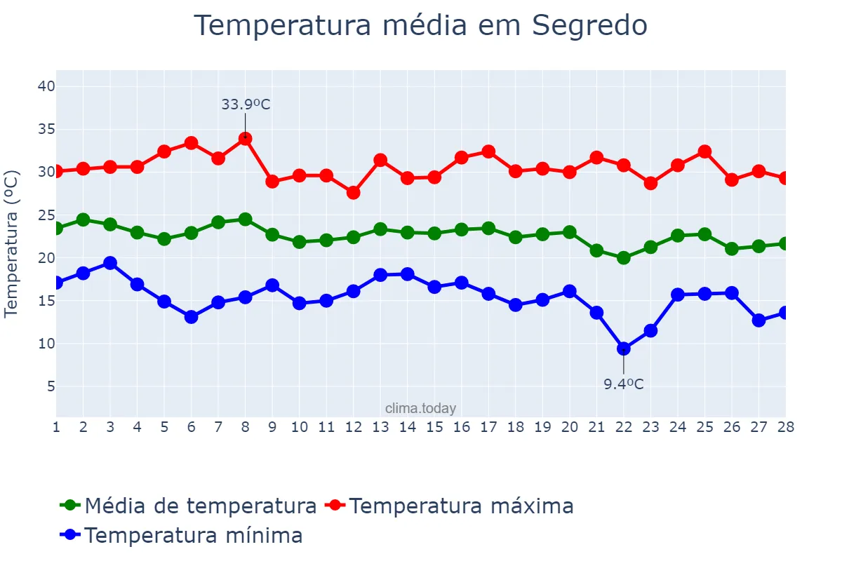 Temperatura em fevereiro em Segredo, RS, BR