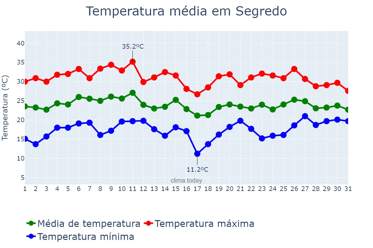 Temperatura em janeiro em Segredo, RS, BR