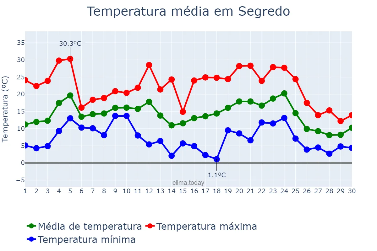 Temperatura em junho em Segredo, RS, BR