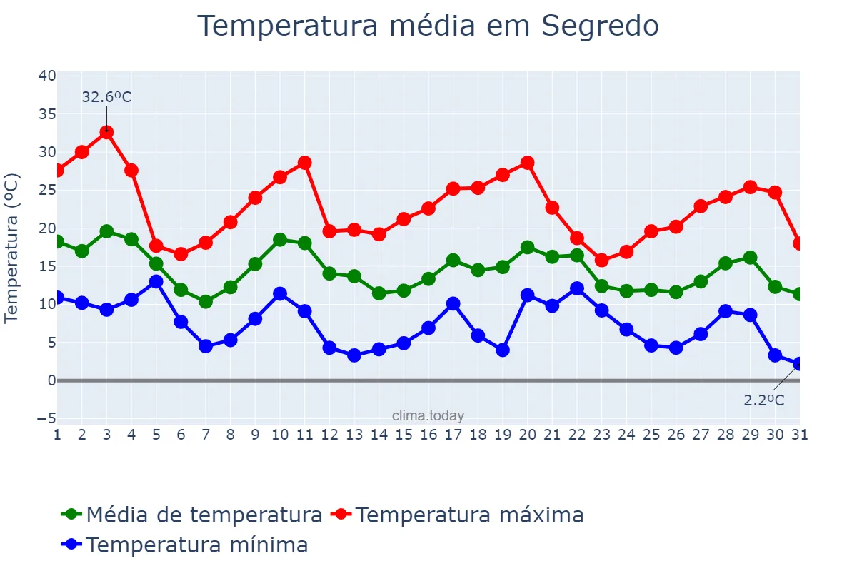Temperatura em maio em Segredo, RS, BR