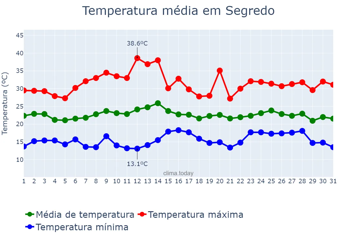 Temperatura em marco em Segredo, RS, BR