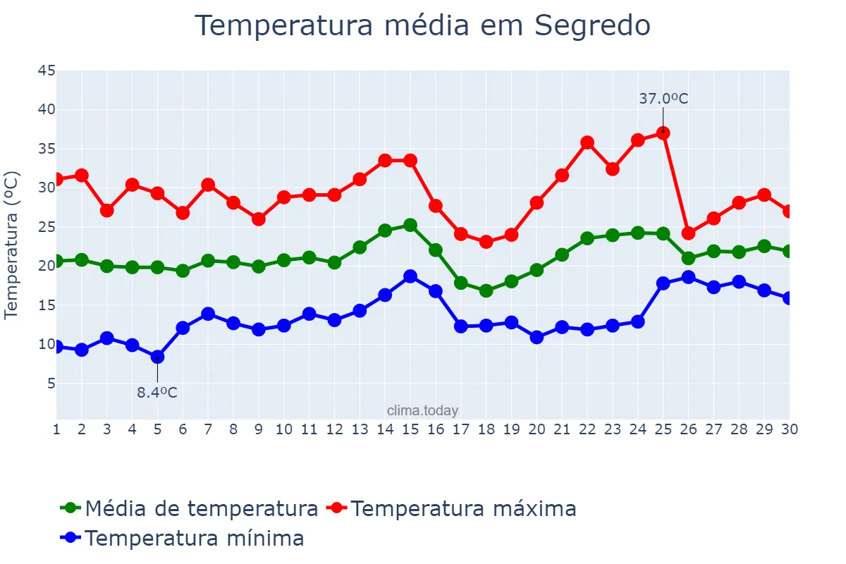 Temperatura em novembro em Segredo, RS, BR