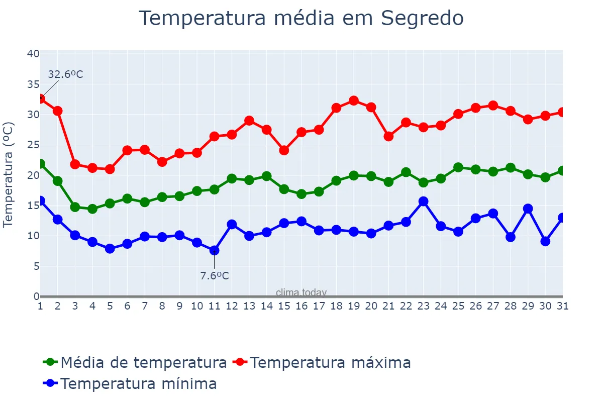 Temperatura em outubro em Segredo, RS, BR