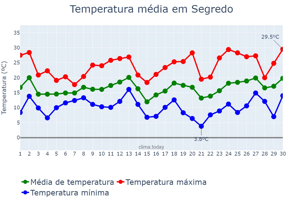 Temperatura em setembro em Segredo, RS, BR