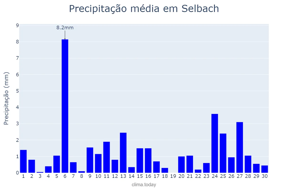 Precipitação em abril em Selbach, RS, BR