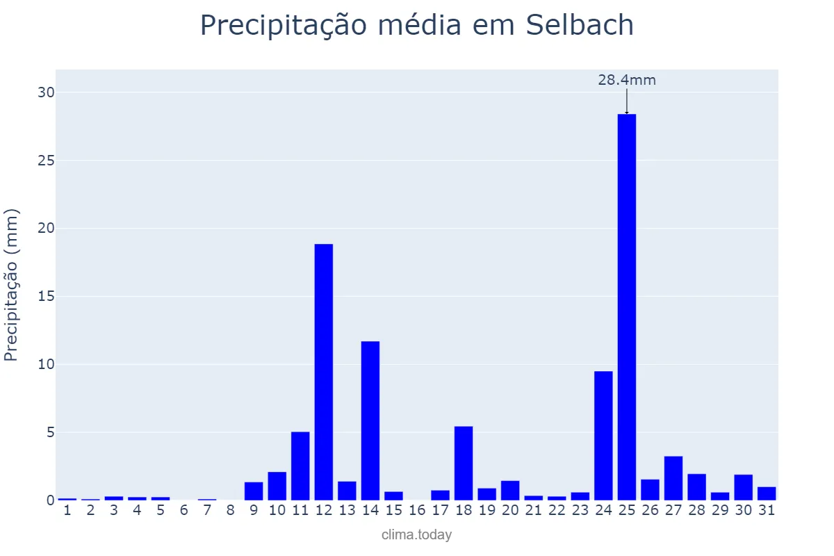 Precipitação em agosto em Selbach, RS, BR