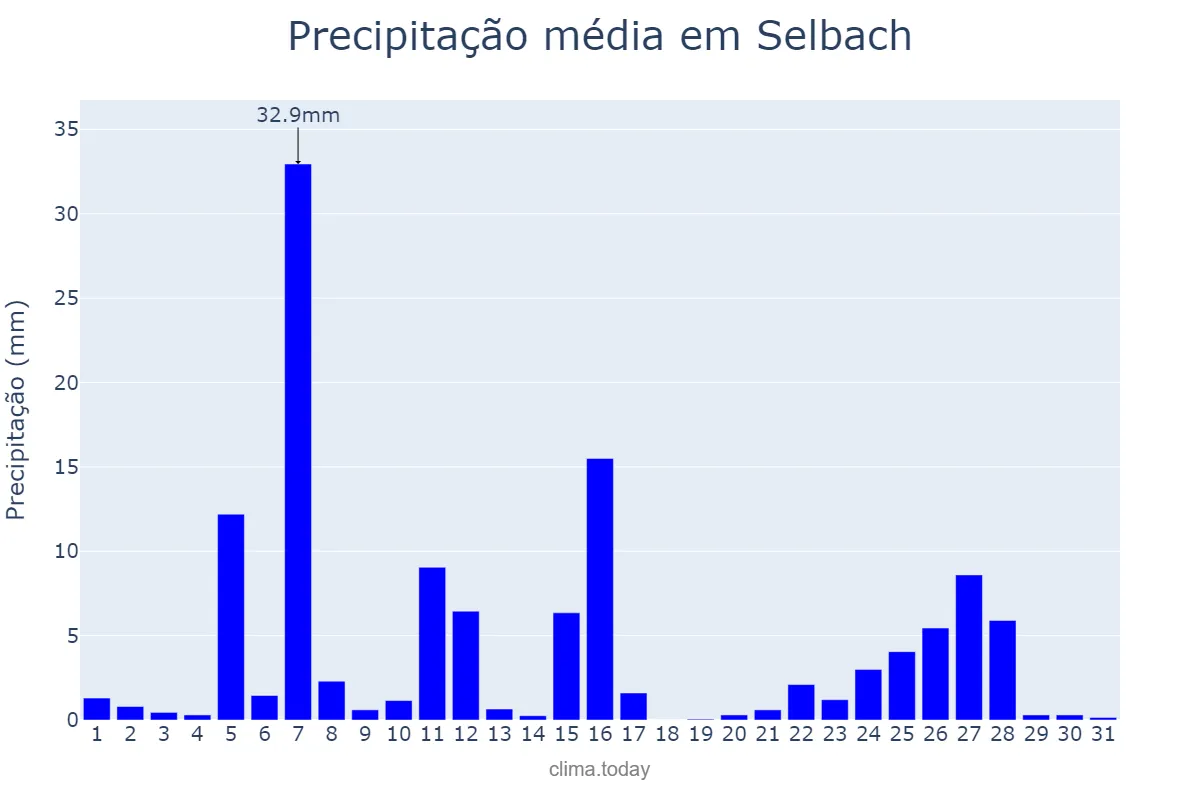 Precipitação em julho em Selbach, RS, BR
