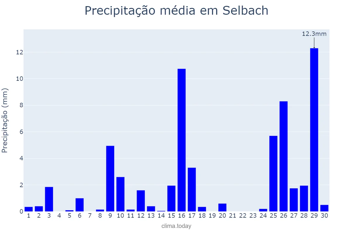 Precipitação em novembro em Selbach, RS, BR