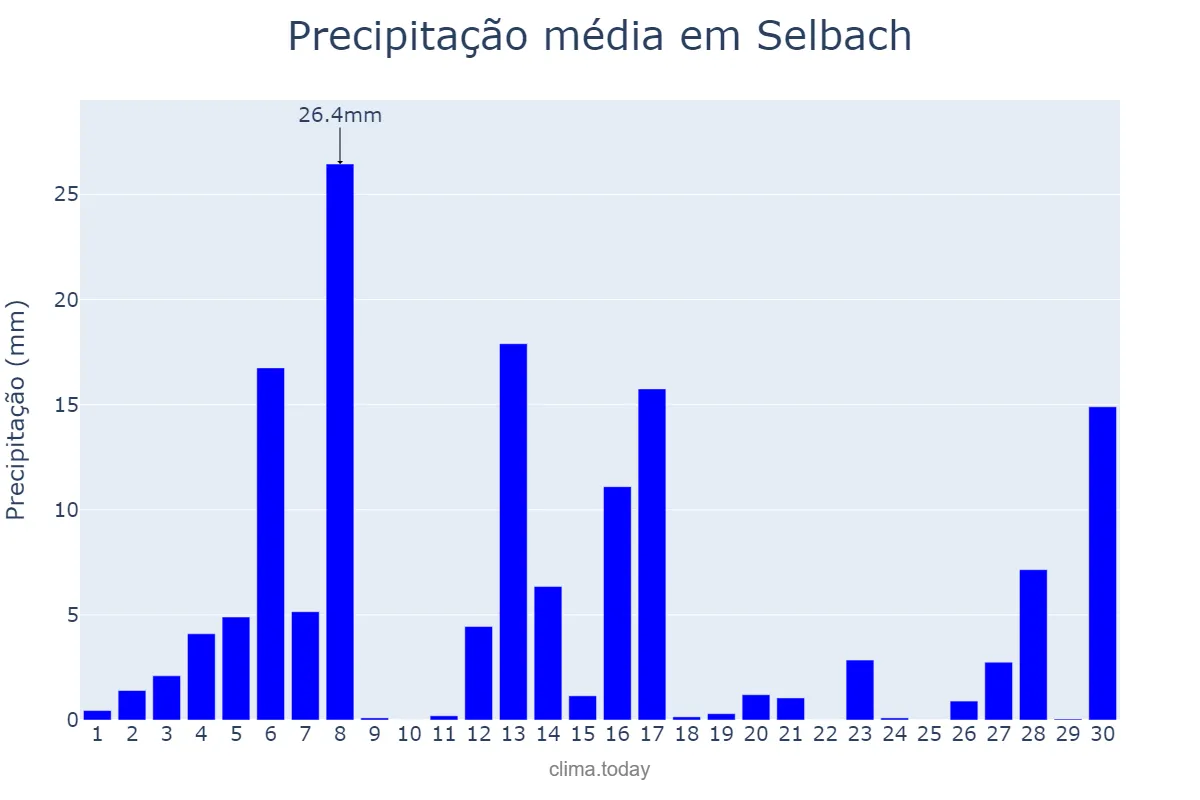 Precipitação em setembro em Selbach, RS, BR