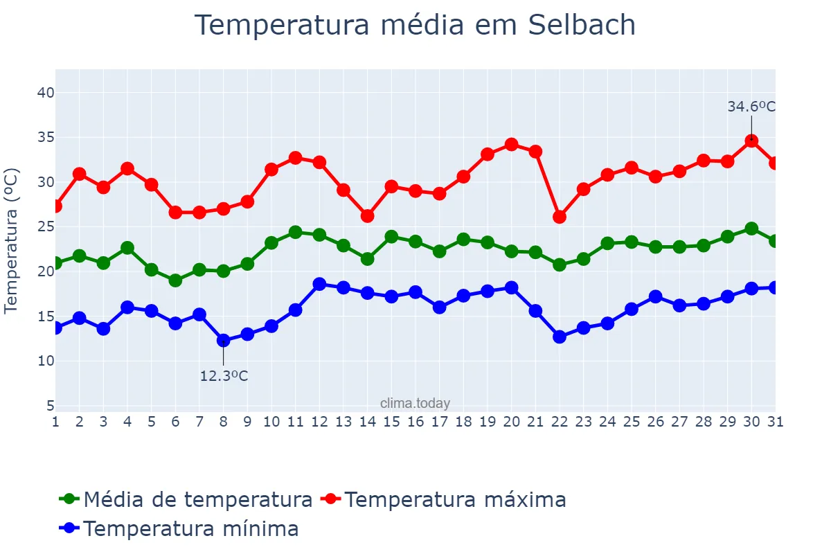 Temperatura em dezembro em Selbach, RS, BR