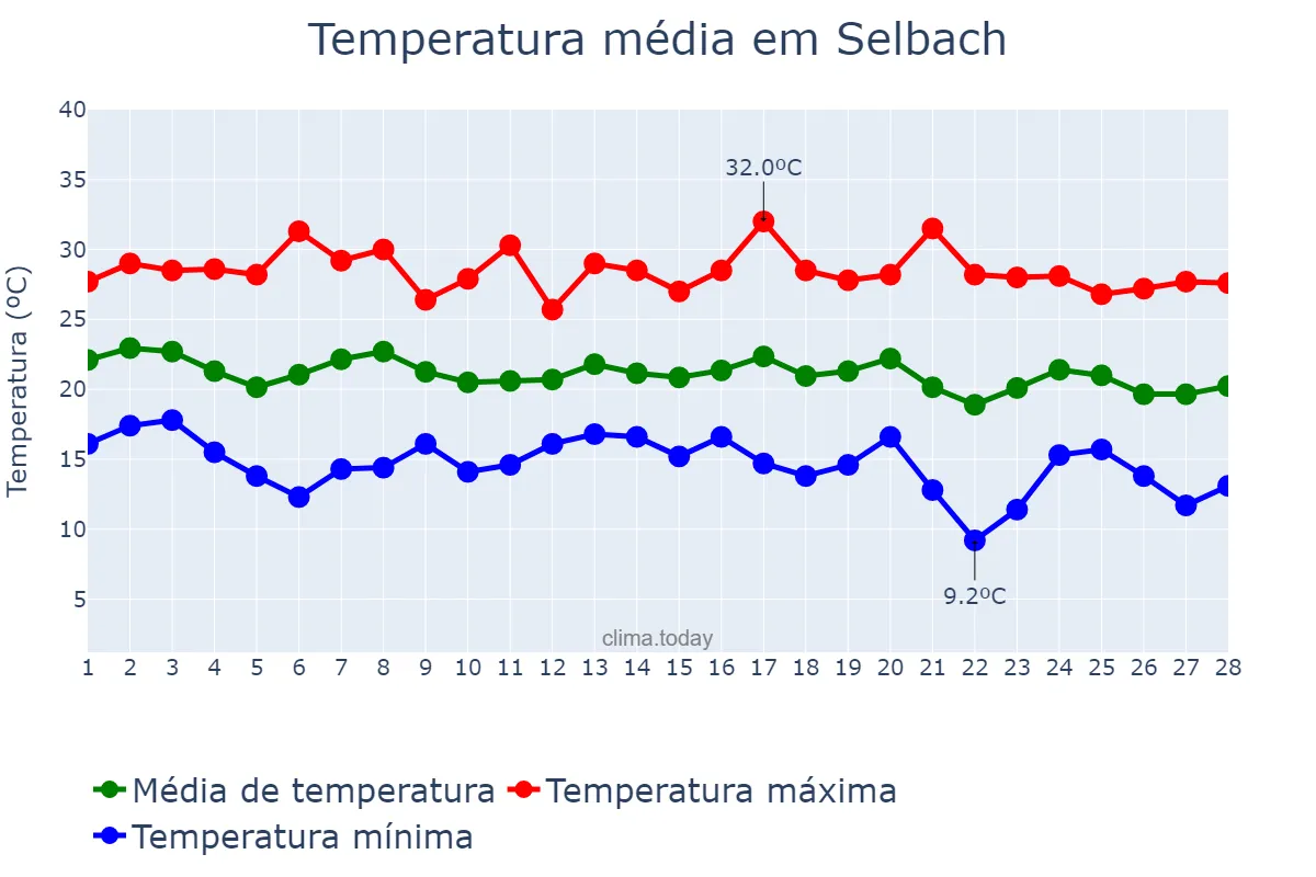 Temperatura em fevereiro em Selbach, RS, BR