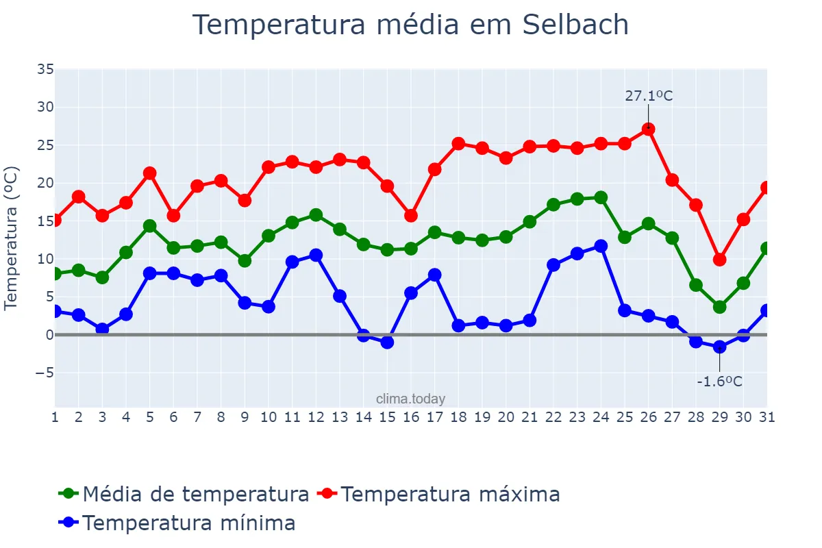 Temperatura em julho em Selbach, RS, BR