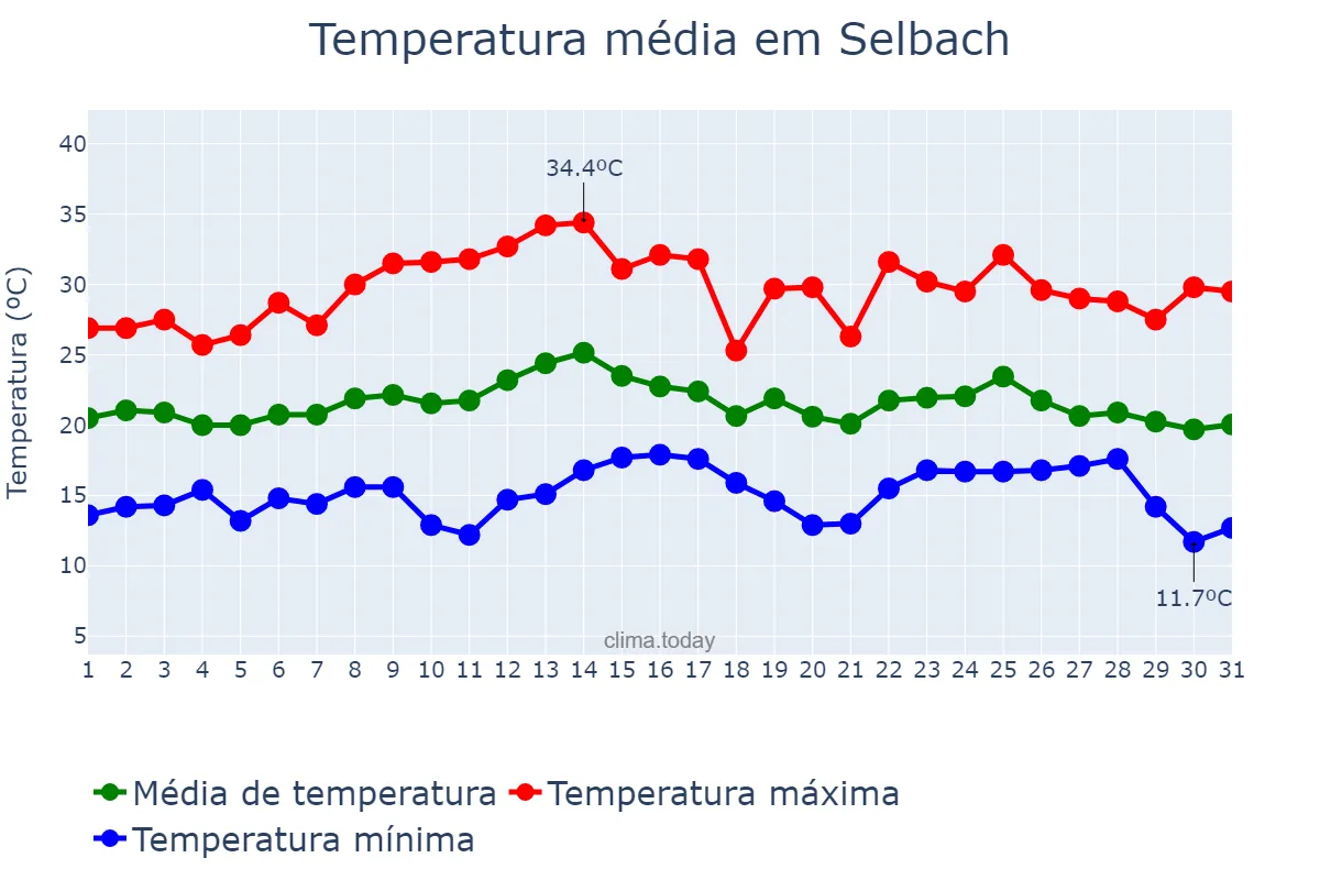 Temperatura em marco em Selbach, RS, BR