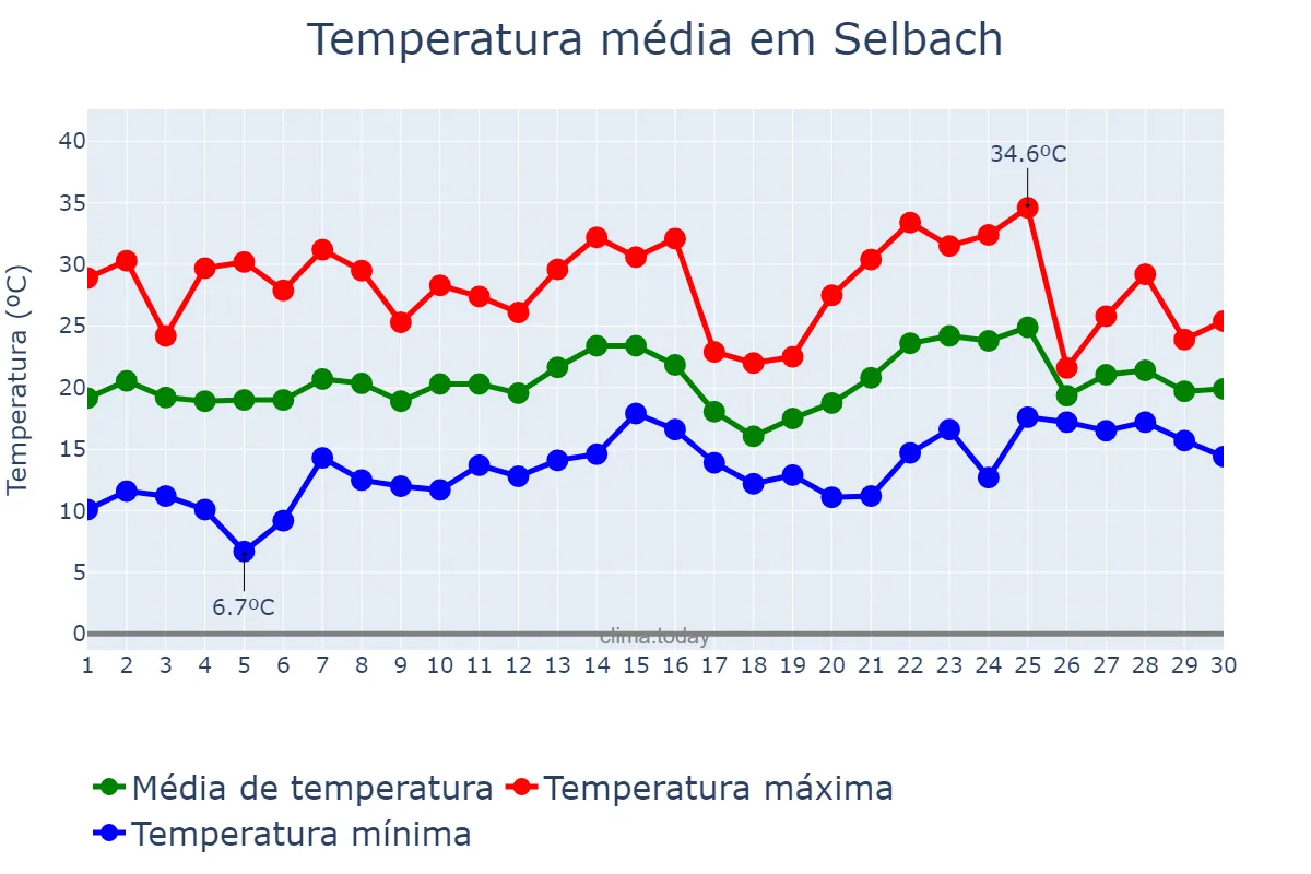 Temperatura em novembro em Selbach, RS, BR