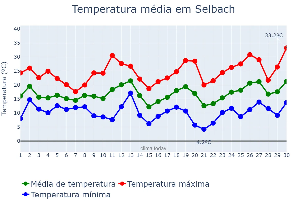 Temperatura em setembro em Selbach, RS, BR