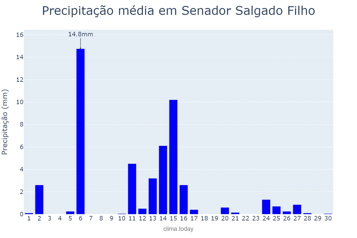Precipitação em abril em Senador Salgado Filho, RS, BR