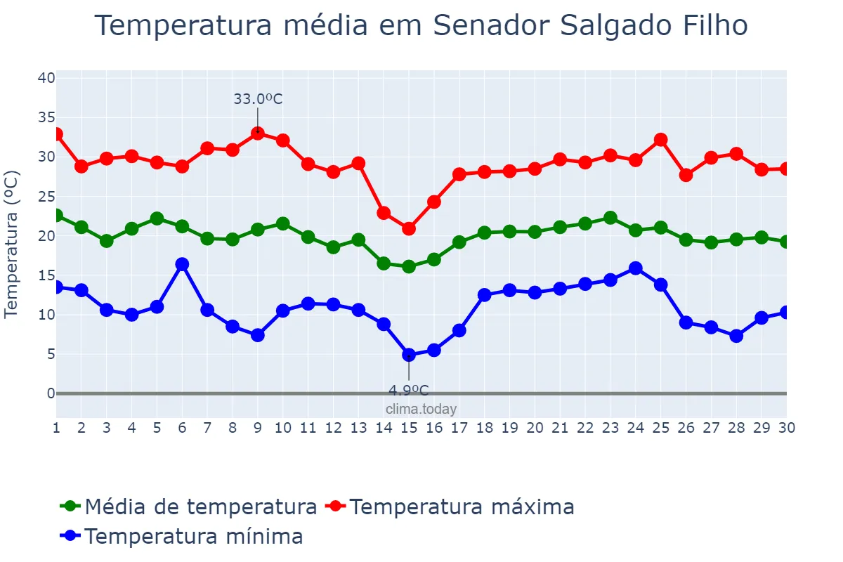 Temperatura em abril em Senador Salgado Filho, RS, BR