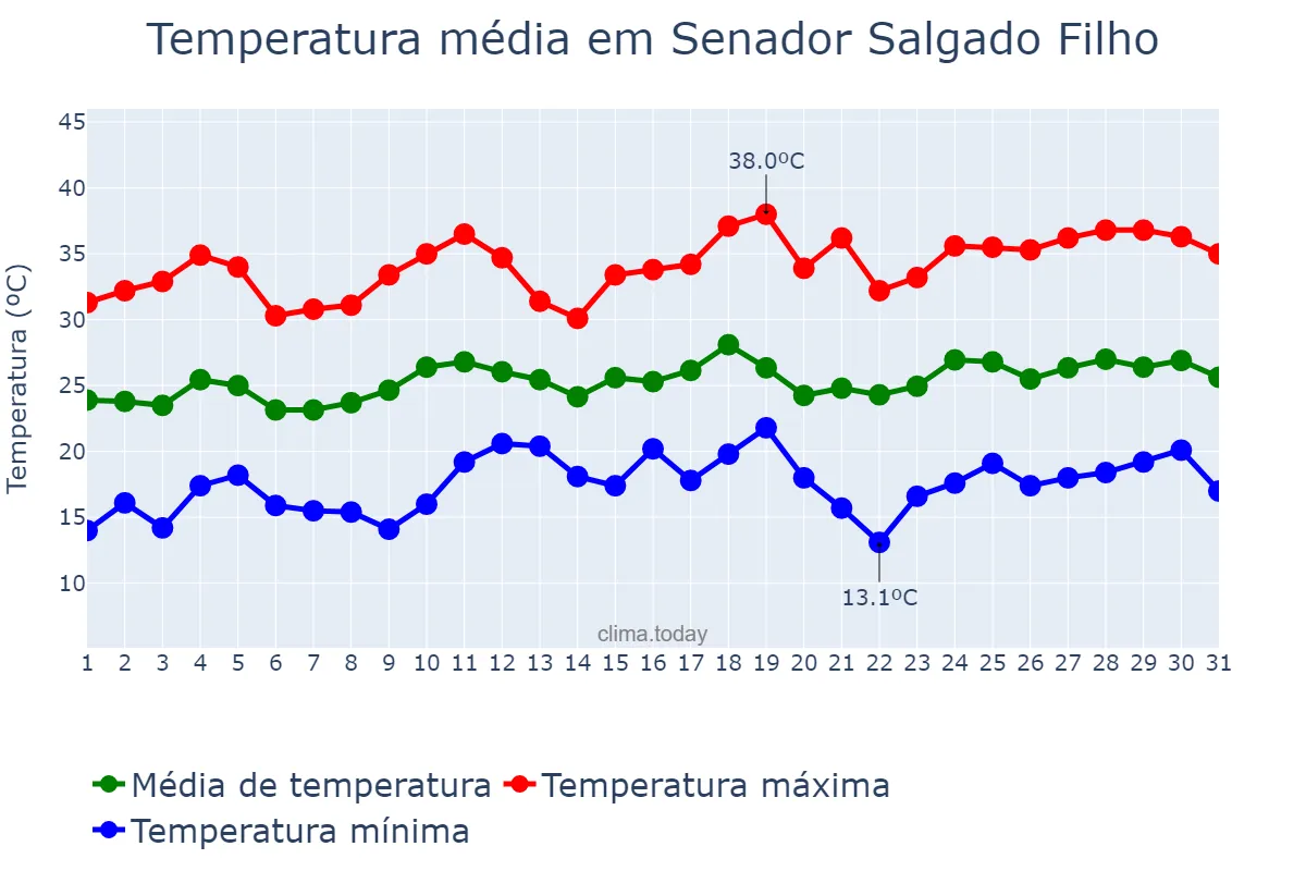 Temperatura em dezembro em Senador Salgado Filho, RS, BR