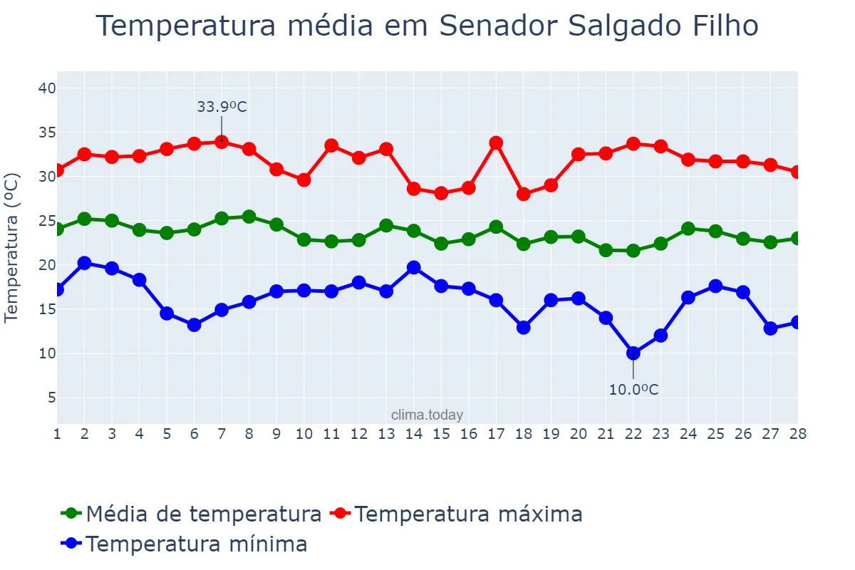 Temperatura em fevereiro em Senador Salgado Filho, RS, BR