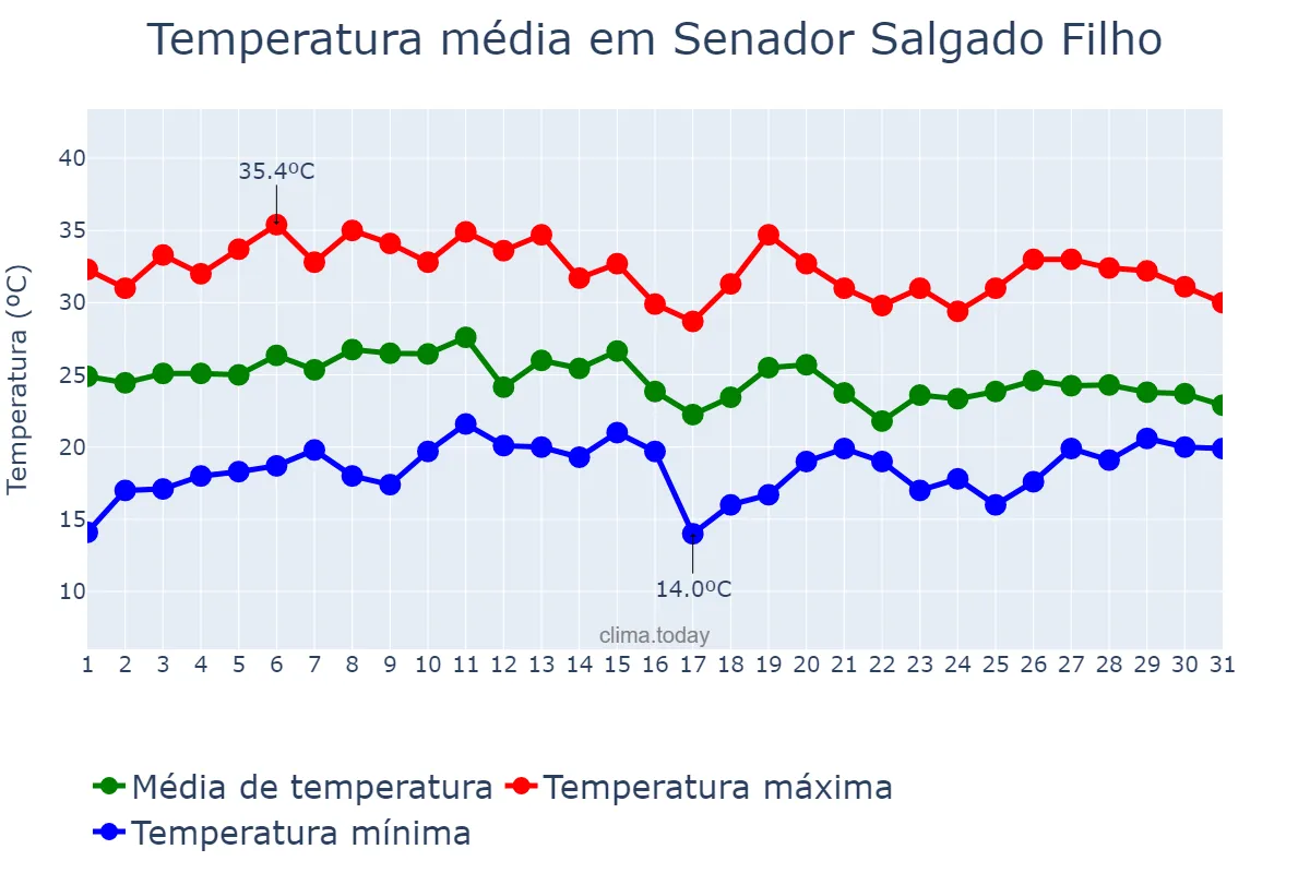 Temperatura em janeiro em Senador Salgado Filho, RS, BR