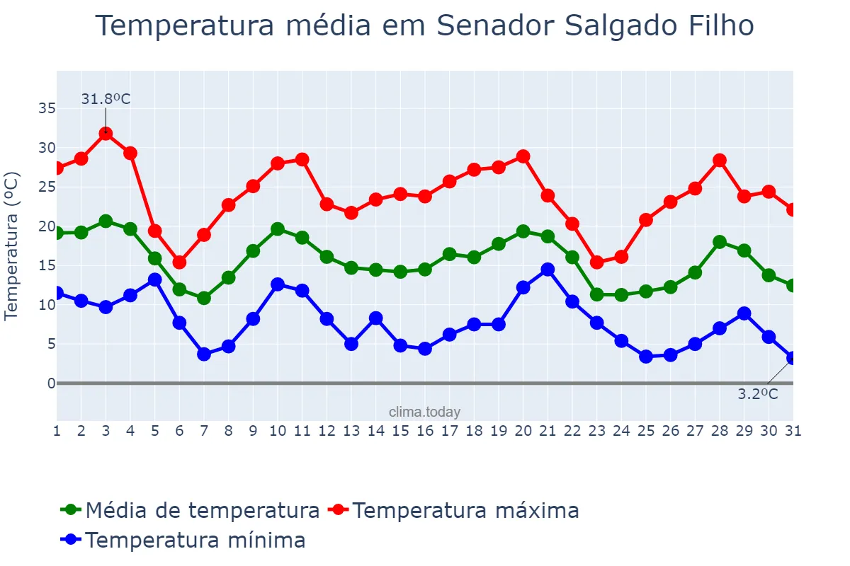 Temperatura em maio em Senador Salgado Filho, RS, BR