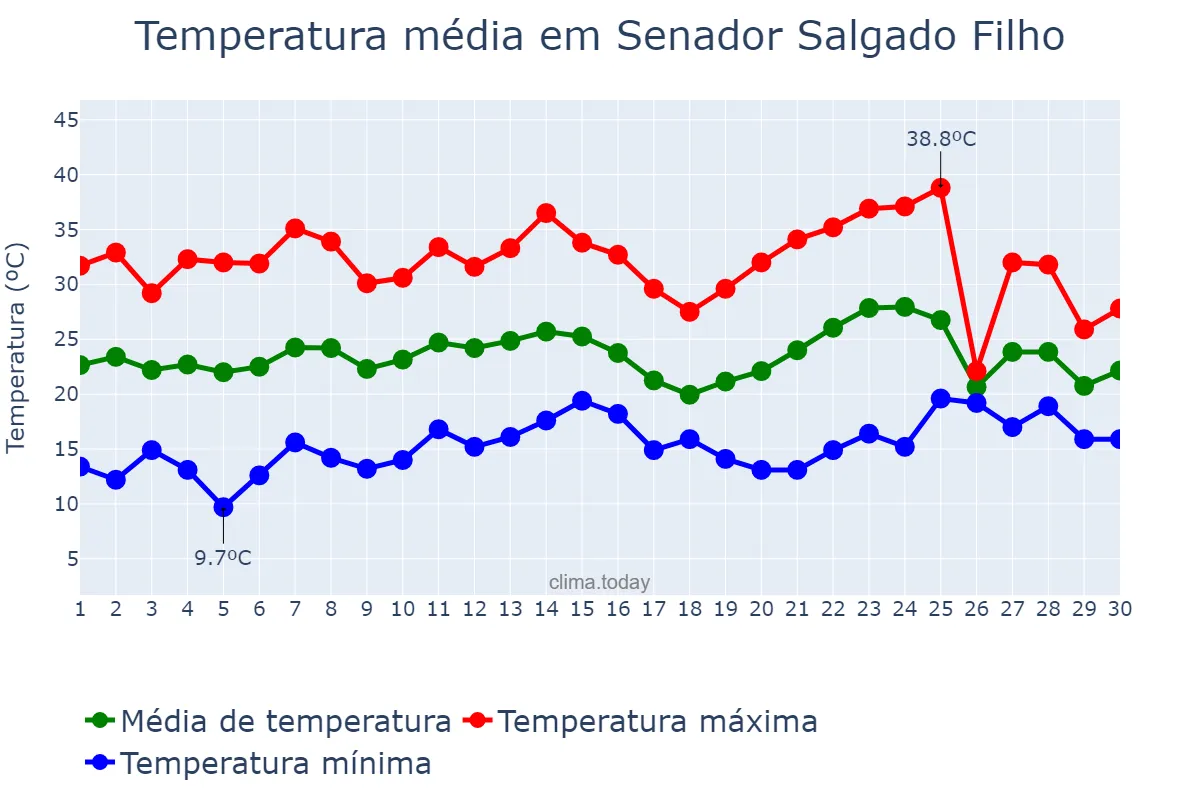 Temperatura em novembro em Senador Salgado Filho, RS, BR