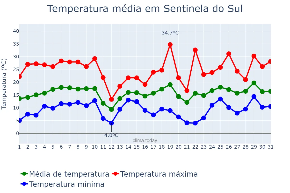 Temperatura em agosto em Sentinela do Sul, RS, BR