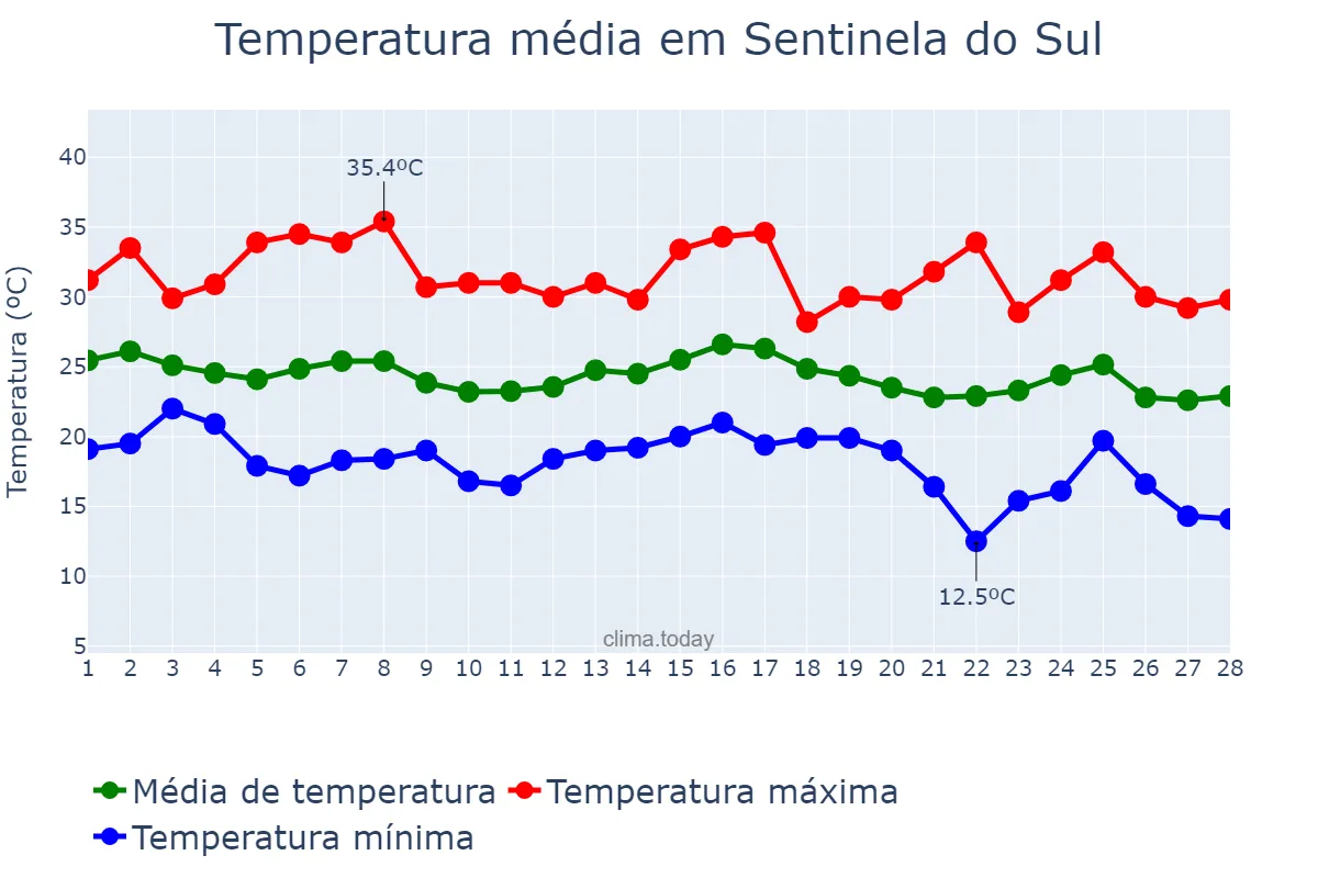 Temperatura em fevereiro em Sentinela do Sul, RS, BR