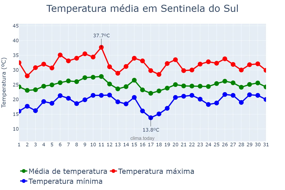 Temperatura em janeiro em Sentinela do Sul, RS, BR
