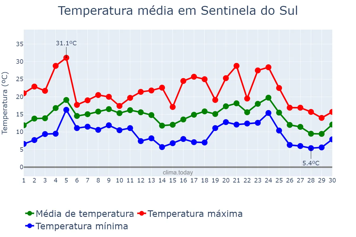 Temperatura em junho em Sentinela do Sul, RS, BR