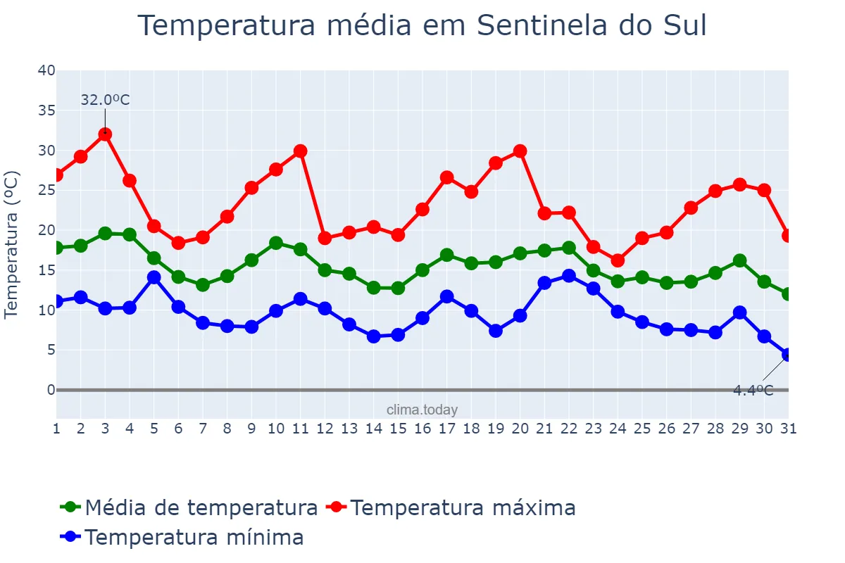 Temperatura em maio em Sentinela do Sul, RS, BR