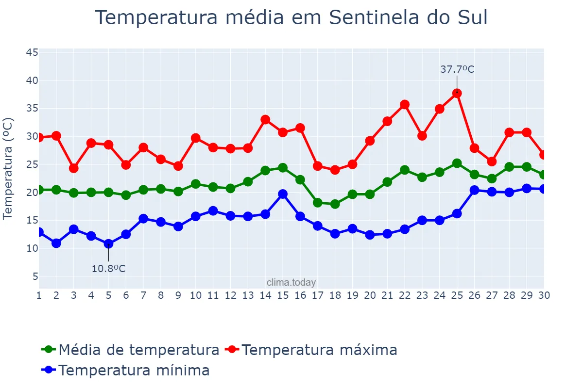 Temperatura em novembro em Sentinela do Sul, RS, BR