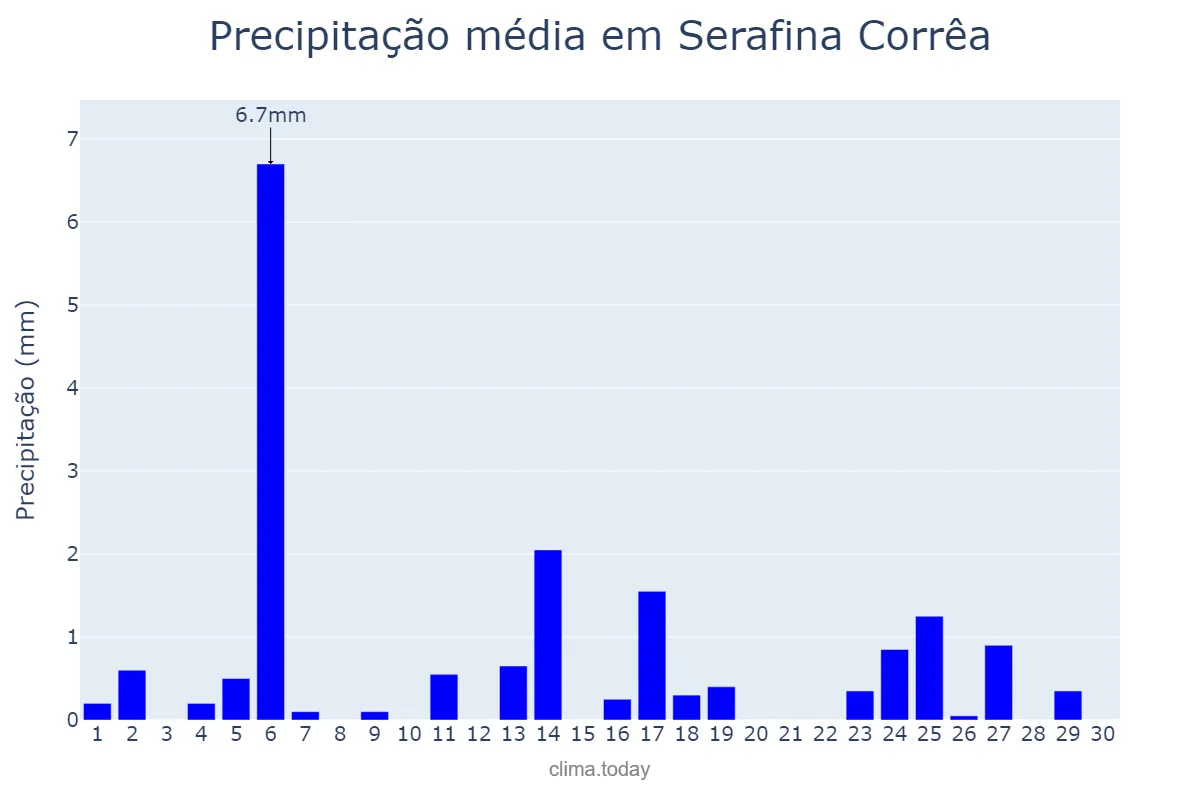 Precipitação em abril em Serafina Corrêa, RS, BR