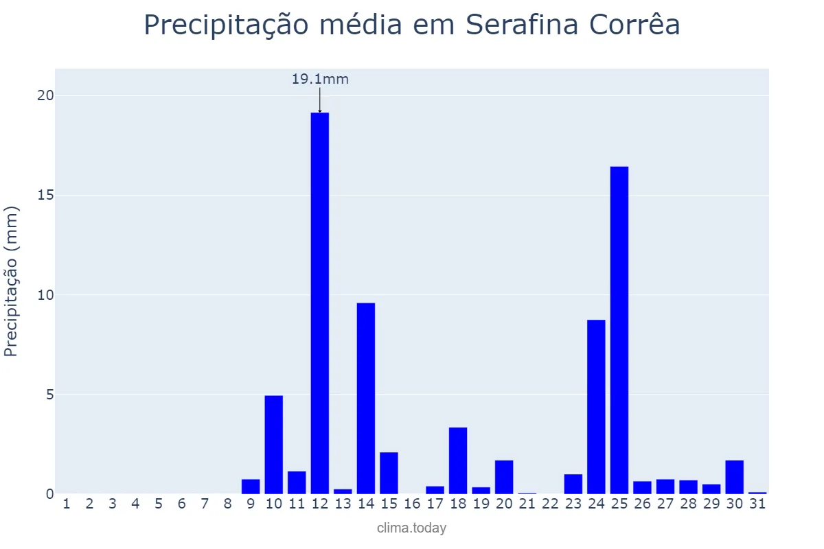 Precipitação em agosto em Serafina Corrêa, RS, BR