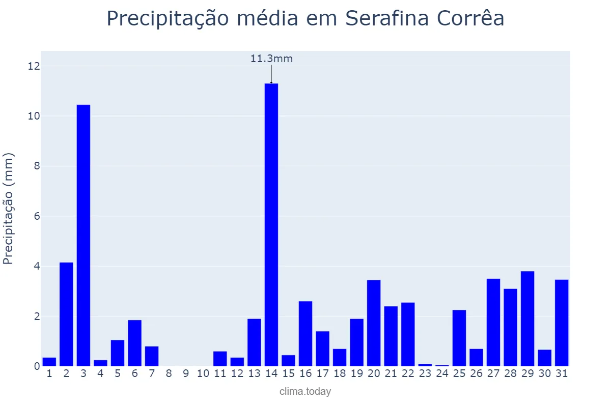 Precipitação em dezembro em Serafina Corrêa, RS, BR