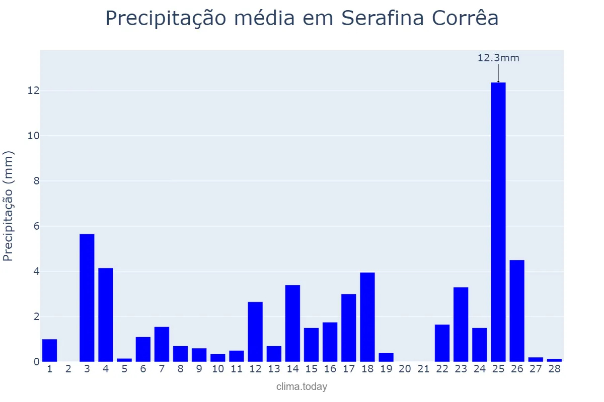 Precipitação em fevereiro em Serafina Corrêa, RS, BR