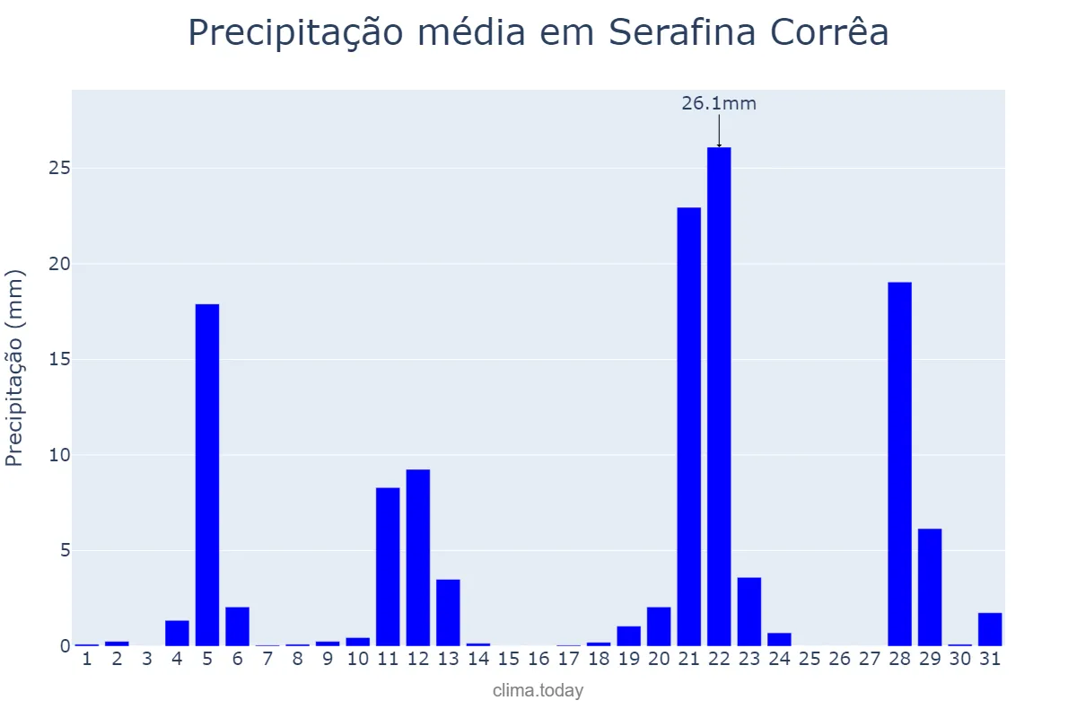 Precipitação em maio em Serafina Corrêa, RS, BR