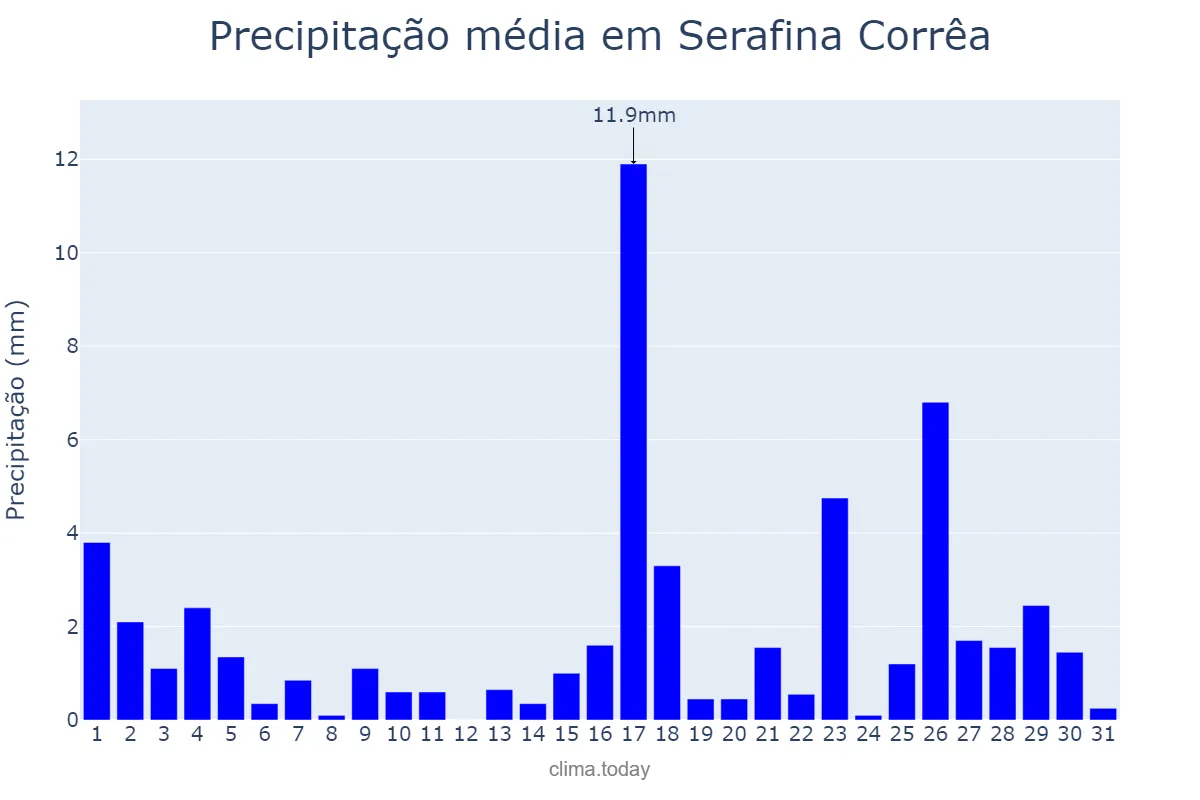 Precipitação em marco em Serafina Corrêa, RS, BR